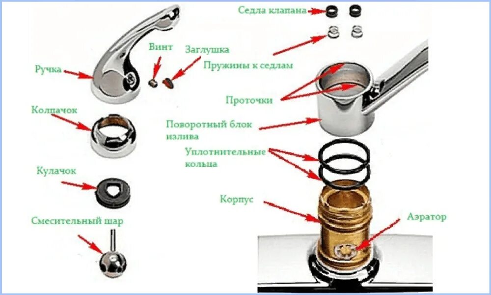 Ремонт крана на кухне своими Как отремонтировать кран смесителя с одной ручкой: устройство и инструкция