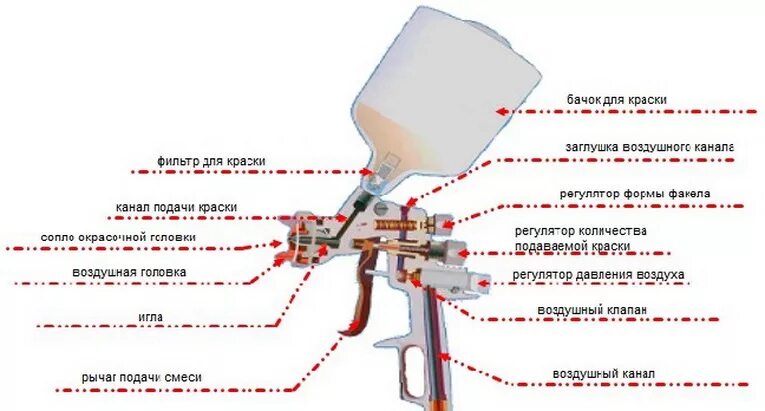 Ремонт краскопульта своими руками Как выбрать краскопульт? Прочитайте, чтобы не переплатить - интернет-магазин Все