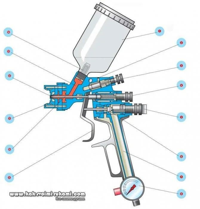 Ремонт краскопульта своими руками Виды краскопультов для покраски - все существующие типы