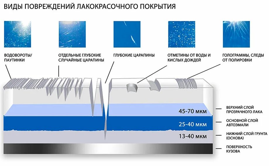 Ремонт лакокрасочного покрытия автомобиля своими руками Керамическое покрытие кузова - Угона.нет