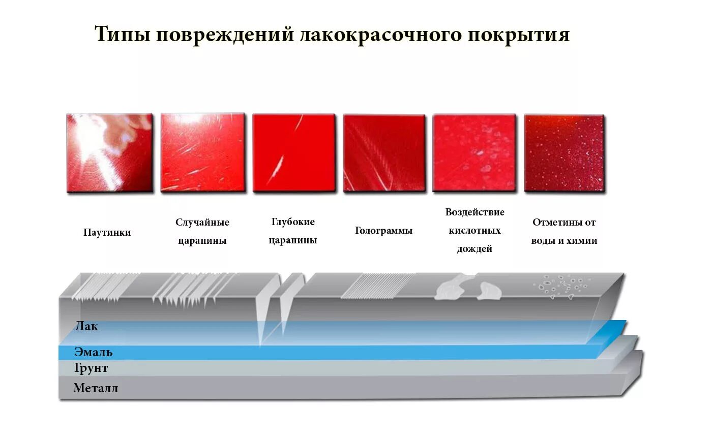 Ремонт лакокрасочного покрытия своими руками Полировка лакокрасочного покрытия автомобиля: все, о чем нужно знать и о том, че