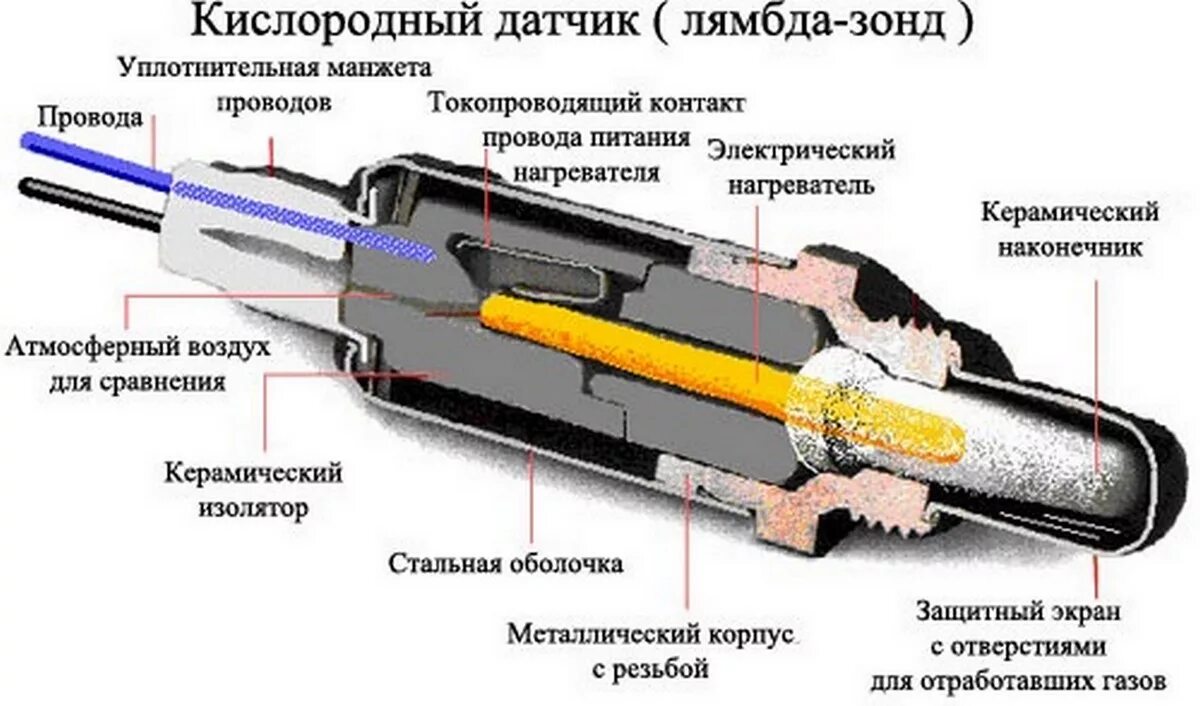 Ремонт лямбда зонда своими 58. Лямбда - зонд. - Renault Duster (1G), 2 л, 2013 года поломка DRIVE2