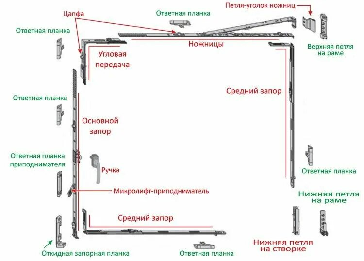 Ремонт механизма пластиковых окон своими руками Окно закрывается с трудом. Причины и как отремонтировать?" - Яндекс Кью