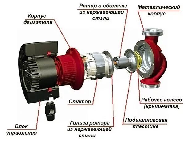 Ремонт насоса для отопления своими Устройство насоса Грундфос: описание моделей и особенностей