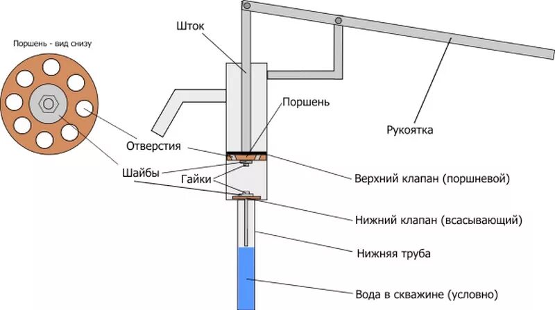 Ремонт насоса для воды своими руками Ответы Mail.ru: Устройство садовой колонки (ручной насос)