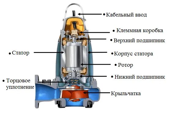 Ремонт насоса grundfos своими руками Монтаж, ремонт, сервис и обслуживание промышленных погружных насосов фирмы Grund