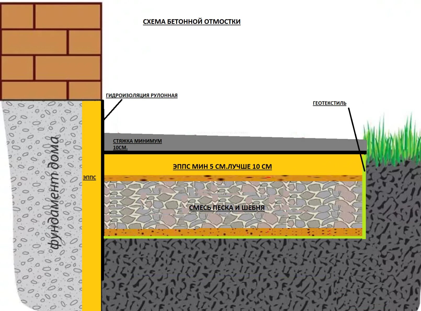 Ремонт отмостки дома своими руками Особенности устройства мягкой отмостки: Пирог отмостки - Земляные работы