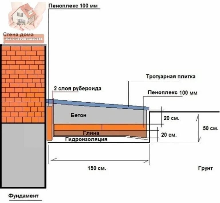 Ремонт отмостки вокруг дома своими руками Как утеплить отмостку дома пеноплексом Архитектурный журнал ADCity Строительство