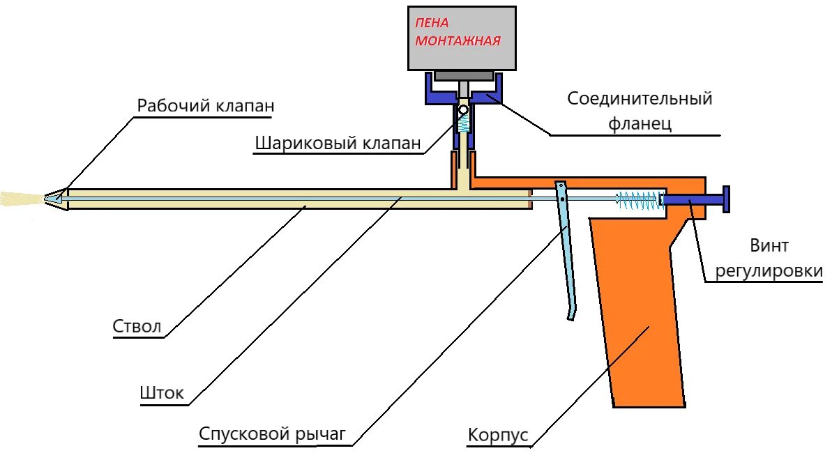 Ремонт пистолета для монтажной пены своими руками Надежный пистолет для монтажной пены - доработка своими руками