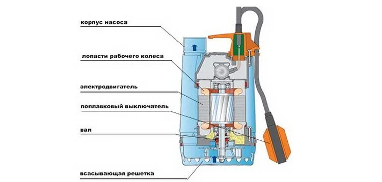 Ремонт поплавка дренажного насоса своими Дренажный насос для бассейна: какой выбрать для фильтрации, откачки воды и чистк