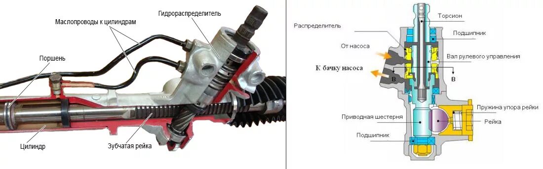 Ремонт рейки гур своими руками Устройство гидроусилителя руля - autoleek