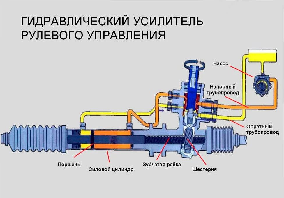 Ремонт рулевой рейки гур своими руками Жидкости бывают разные: зеленые, желтые, красные. - ВМПАВТО на DRIVE2