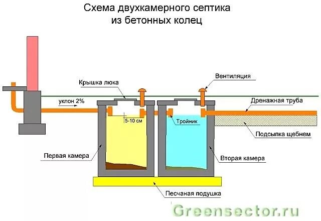 Ремонт септика своими руками Строим септик из ЖБ колец: схема устройства и особенности выполнения работ