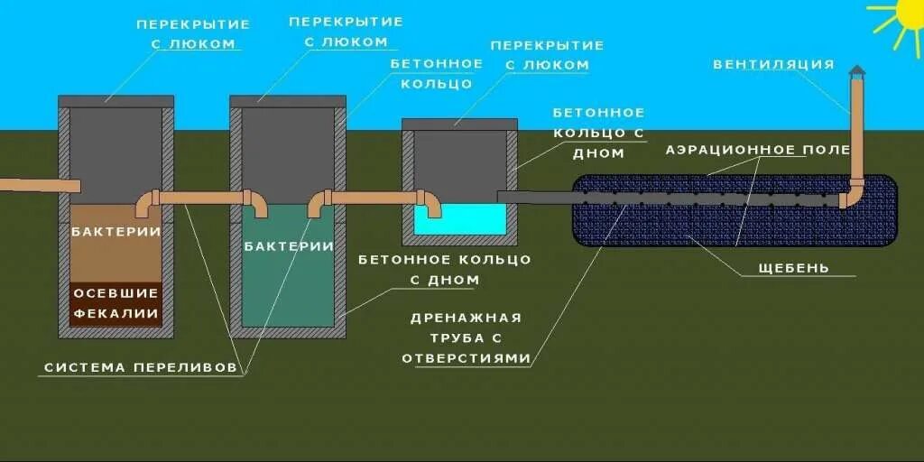 Ремонт септика своими руками Что выбрать для дома - септик или аэрационную установку