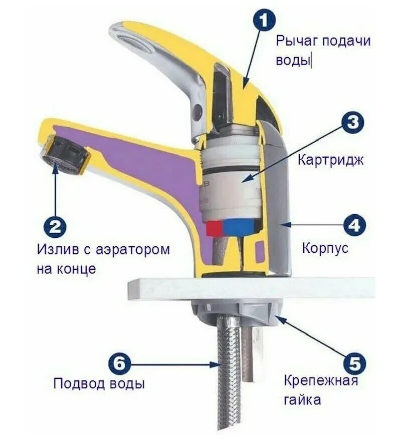 Ремонт шарового крана для воды своими руками Смеситель Смарт-Бургас для умывальника - купить в Москве, цены в интернет-магази