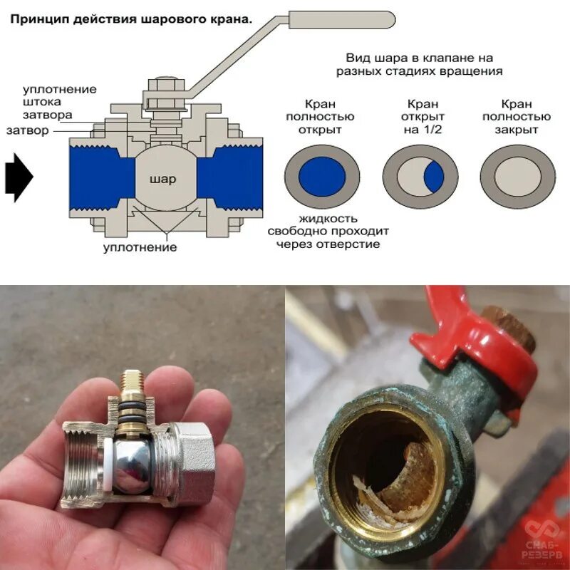 Ремонт шарового крана для воды своими руками Положение шарового крана закрыто
