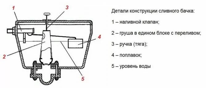 Ремонт сливного бачка унитаза своими руками Installation of a toilet cistern with a bottom water supply