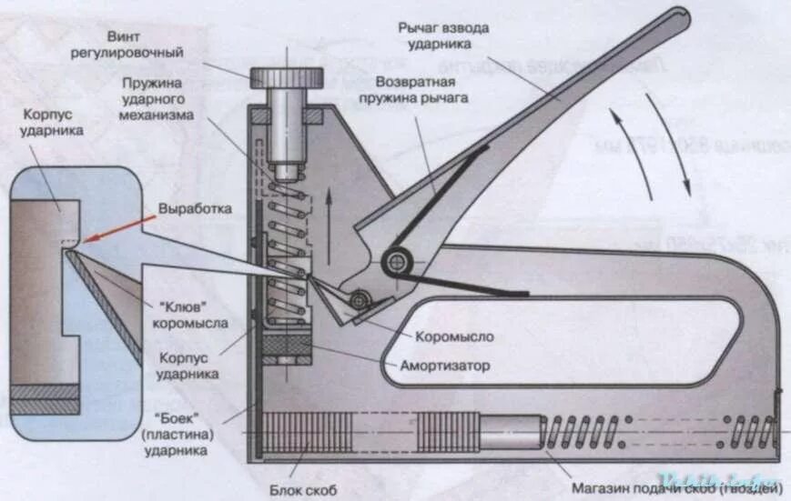 Ремонт степлера мебельного своими руками Ремонт строительного степлера (Китай) - Сообщество "Все об Инструментах, Станках