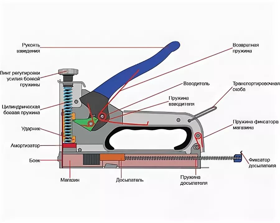 Ремонт строительного степлера своими руками Скрепить всё и вся. Как выбрать строительный степлер?, подробнее в статье. Интер