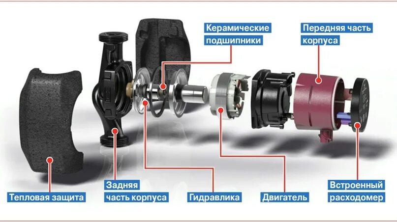 Ремонт циркуляционного насоса отопления своими руками Картинки УСТРОЙСТВО ЦИРКУЛЯЦИОННОГО НАСОСА