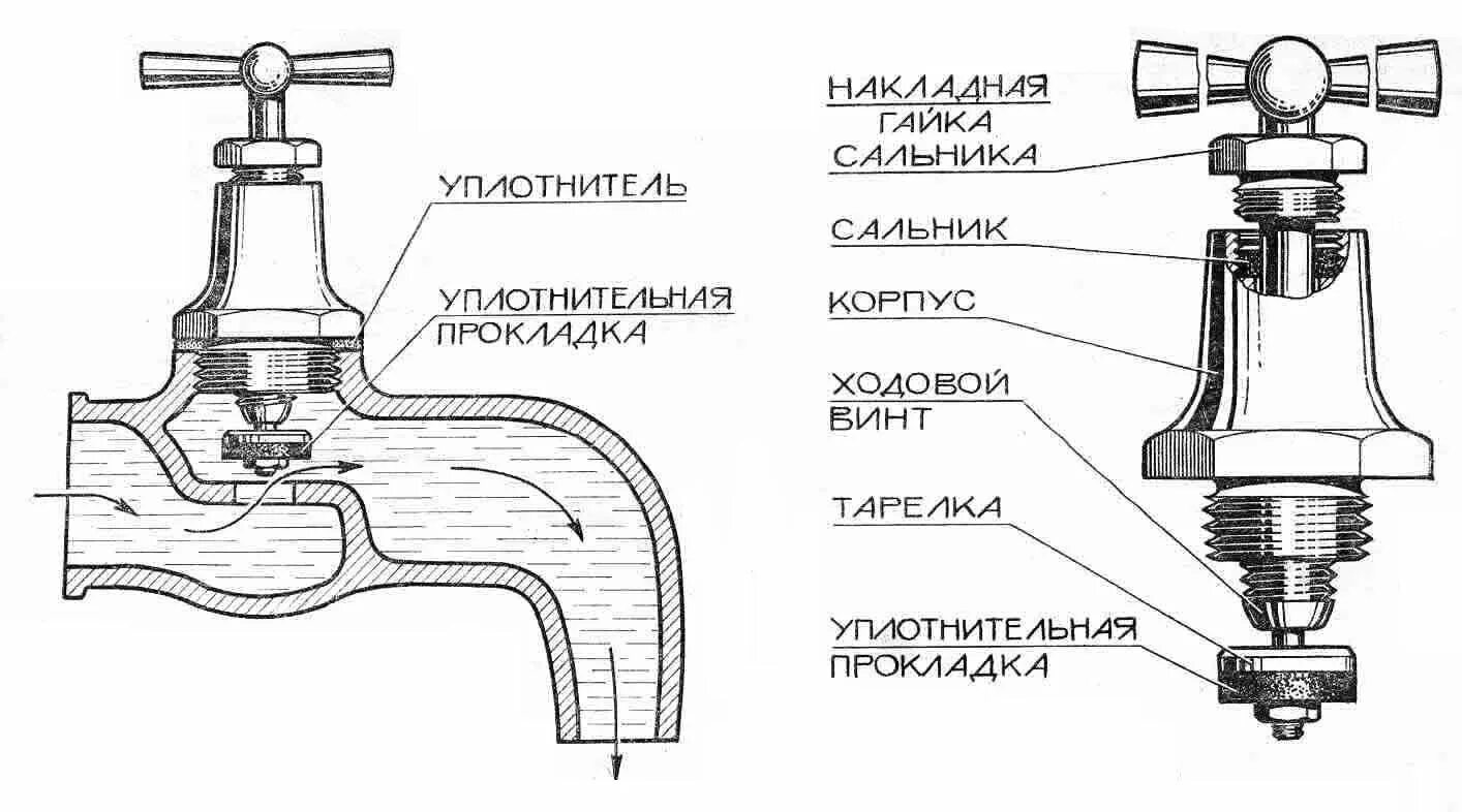 Ремонт вентилей своими руками Как открыть кран подачи воды если он не открывается: причины возникновения такой