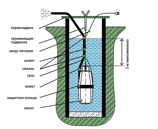 Ремонт вибрационного насоса своими руками Можно ли использовать вибрационный насос в колодце: как правильно его выбрать и 