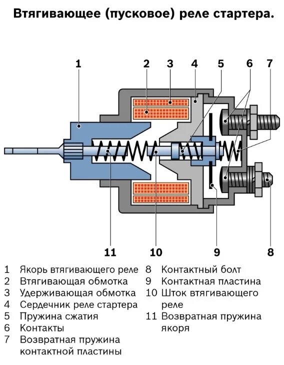 Ремонт втягивающего реле стартера своими Стартер - KIA Spectra, 1,6 л, 2006 года поломка DRIVE2