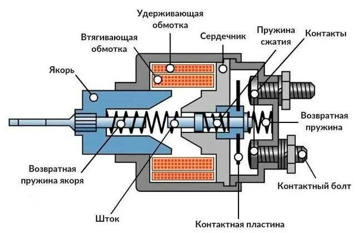 Ремонт втягивающего реле стартера своими руками Втягивающее реле стартера: проверка своим руками