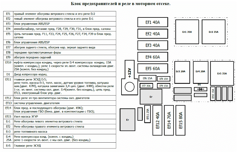 Рено логан 2 схема предохранителей расположение Блок предохранителей и реле под капотом Logan II. - DRIVE2