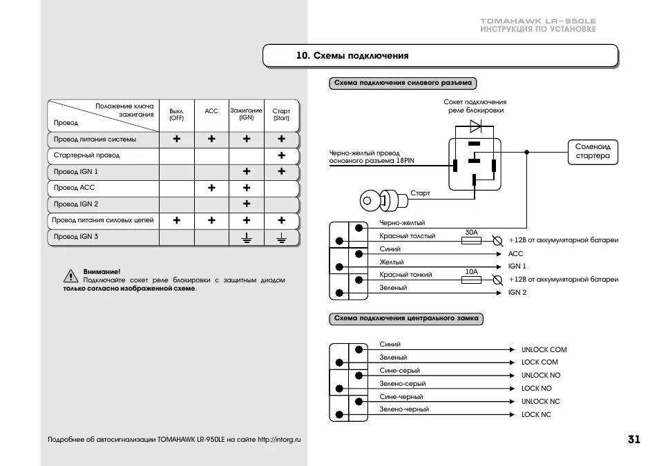 Рено сандеро подключение охранной сигнализации томагавк Инструкция по эксплуатации Tomahawk LR-950LE Страница 32 / 37