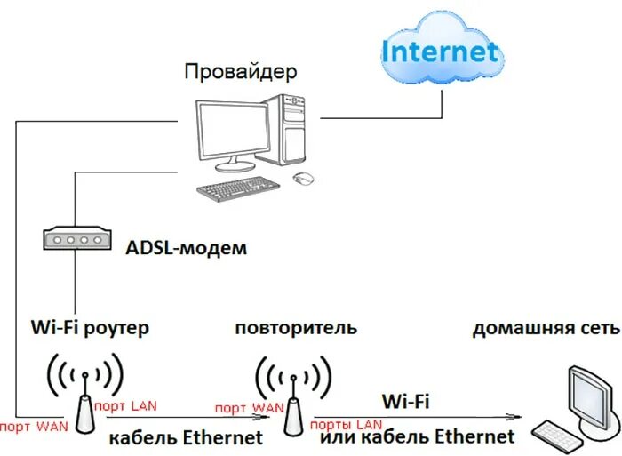 Репитер вай фай как подключить к роутеру Всё самое важное о точках доступа