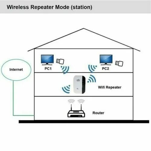 Репитер вай фай сигнала как подключить WiFi Range Extender Internet Booster Wireless Signal Repeater Wireless Amplifier