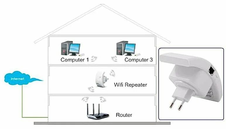 Репитер вай фай сигнала как подключить Ретранслятор Wi-Fi сигнала WLAN network (126300561) купить с доставкой по доступ