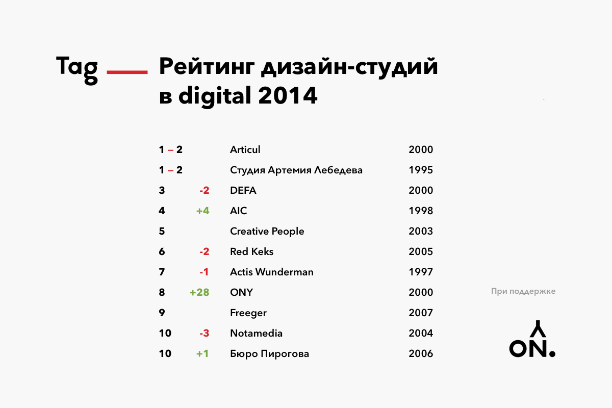 Рейтинг дизайн студий москвы Концепт логотипа и стиля агентства Tagline