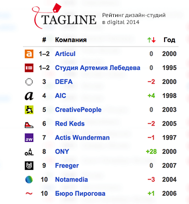 Рейтинг дизайн студий россии Рейтинг дизайн-студий в digital от Тэглайн - Лайкни