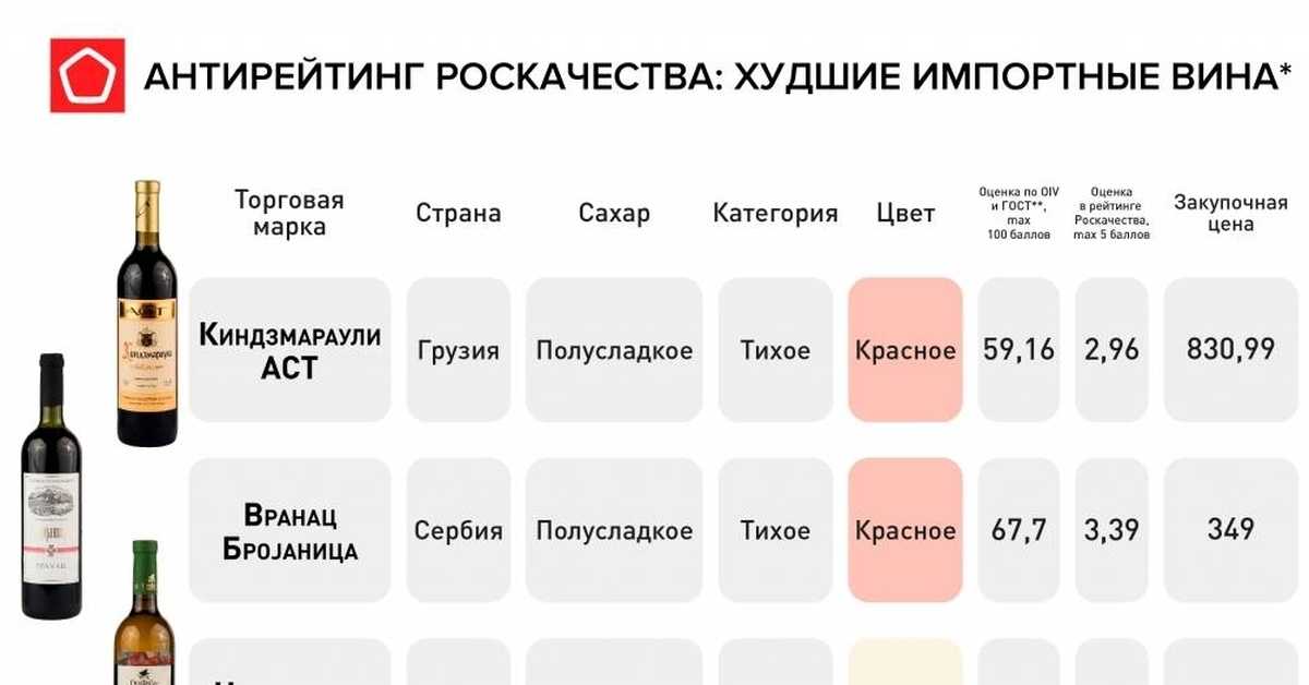 Рейтинг вин по фото онлайн Рейтинг вина по популярности