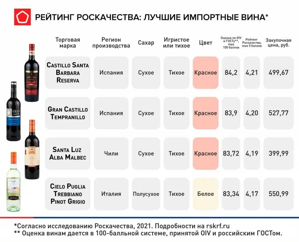 Рейтинг вина по фото Лучшие вина мира - рейтинг вина 2021 Роскачество