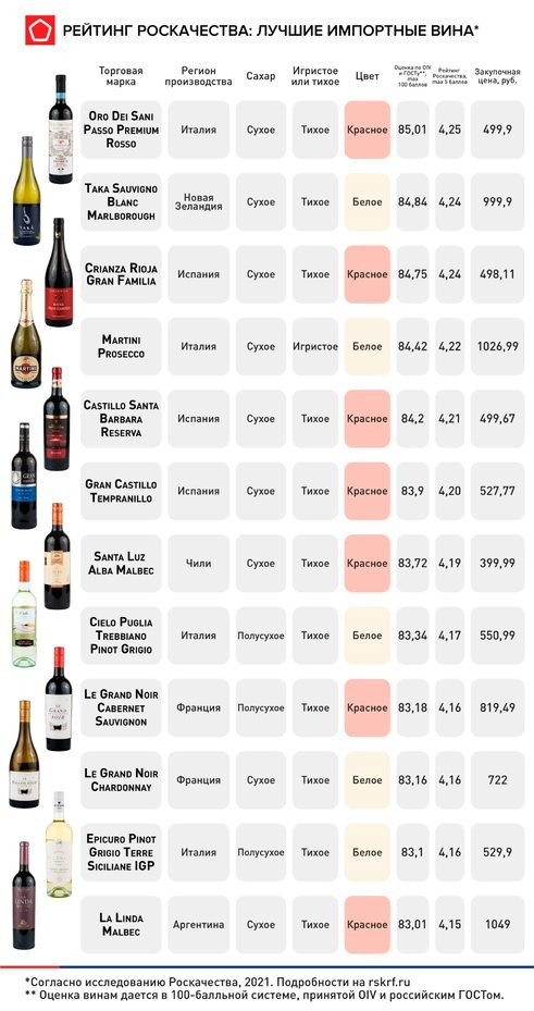 Рейтинг вина по фото онлайн бесплатно Роскачество составило список лучших импортных вин на полках российских магазинов