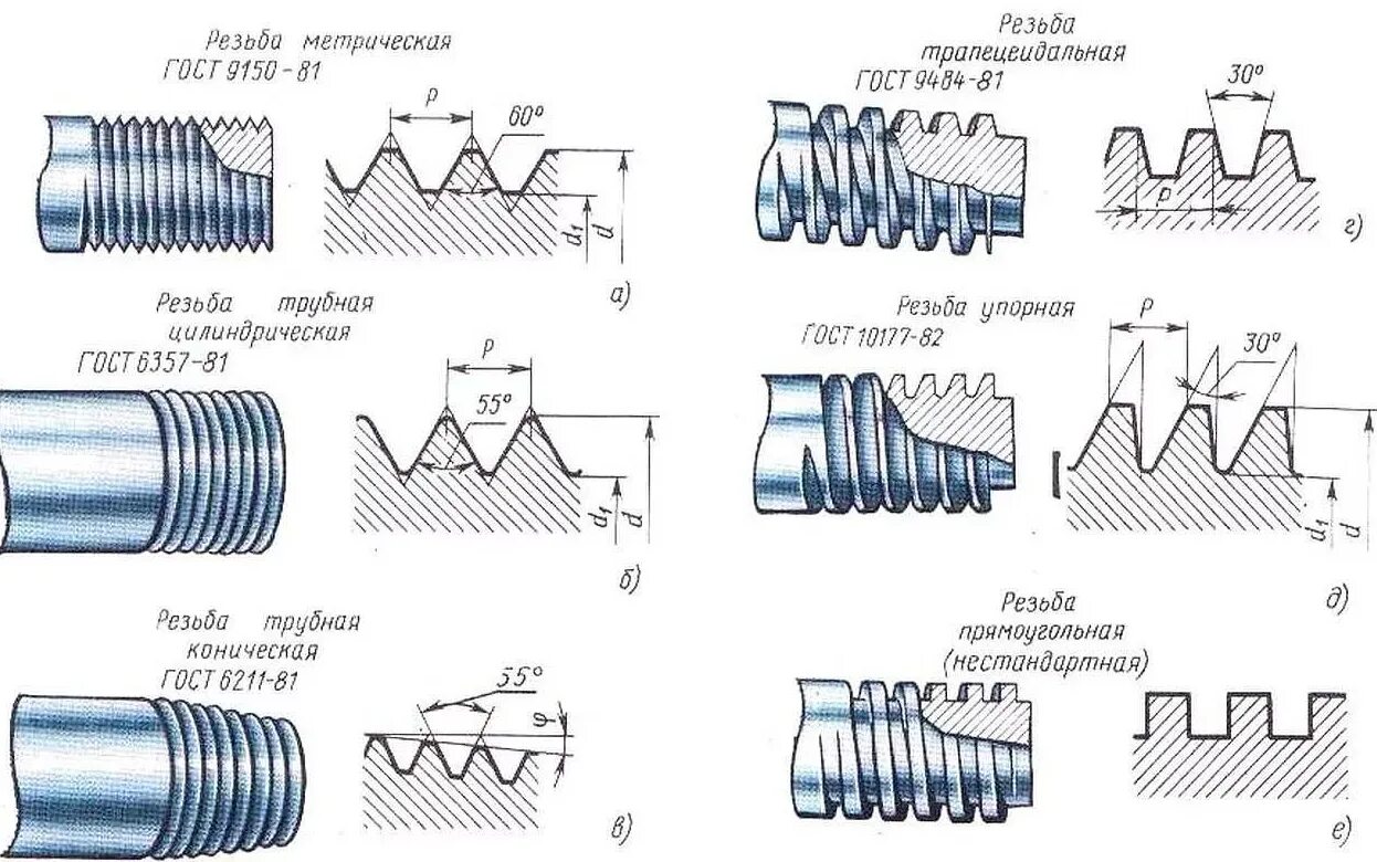 Резьба и резьбовые соединения способы нарезания резьбы Виды резьбы - РИНКОМ