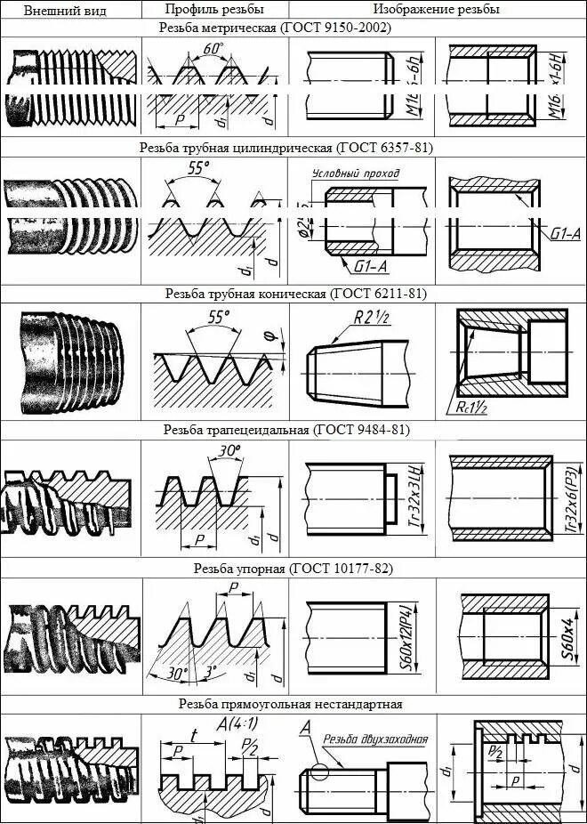 Резьба и резьбовые соединения способы нарезания резьбы Типы резьбы по ГОСТ-ам Токарные проекты, Сверло, Винтаж инструменты