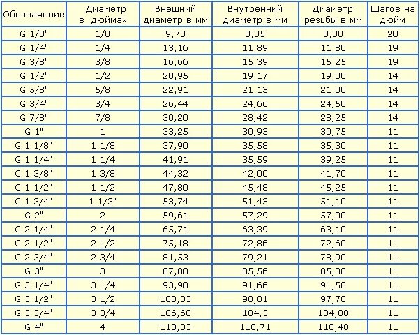 Резьба подключения 1 4 Картинки ТРУБНЫЕ РЕЗЬБЫ ТАБЛИЦА РАЗМЕРОВ В ДЮЙМАХ