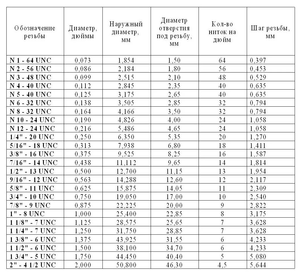 Резьба подключения 1 4 Картинки ТРУБНЫЕ РЕЗЬБЫ ТАБЛИЦА РАЗМЕРОВ В ДЮЙМАХ