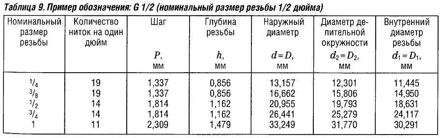 Резьба подключения g1 4 Что такое резьба 1 2 фото - DelaDom.ru