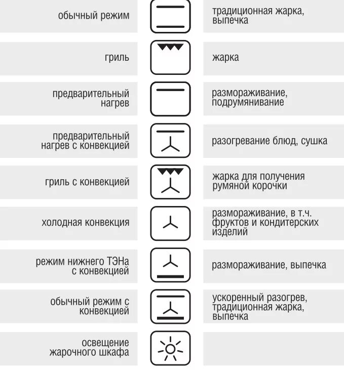 Режим конвекции как выглядит значок Как включить режим конвекции в духовке фото - DelaDom.ru