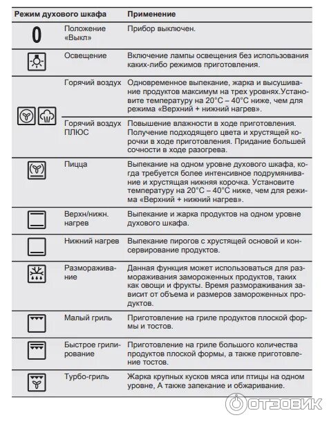 Режим конвекции как выглядит значок Отзыв о Встраиваемый духовой шкаф Electrolux 0PEB4534Z Столько фикций мне ни к ч