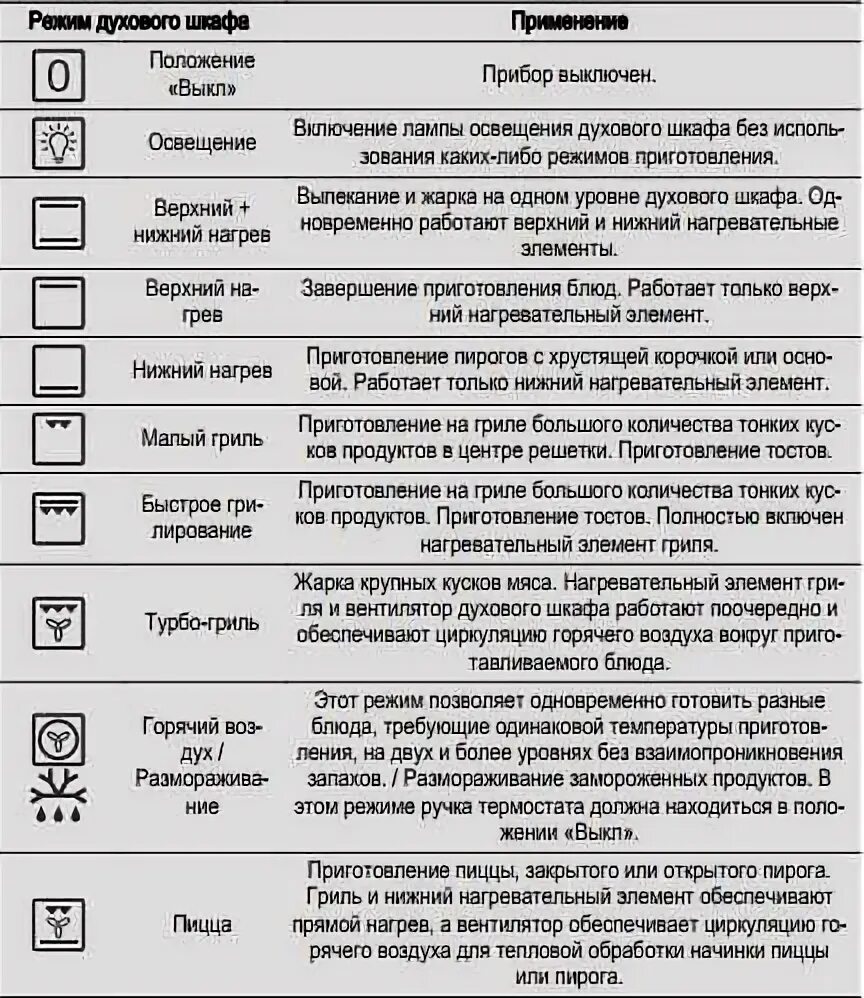 Режим конвекции в духовке фото Значки на духовом шкафу: обозначения на аристон, занусси, самсунг, электролюкс