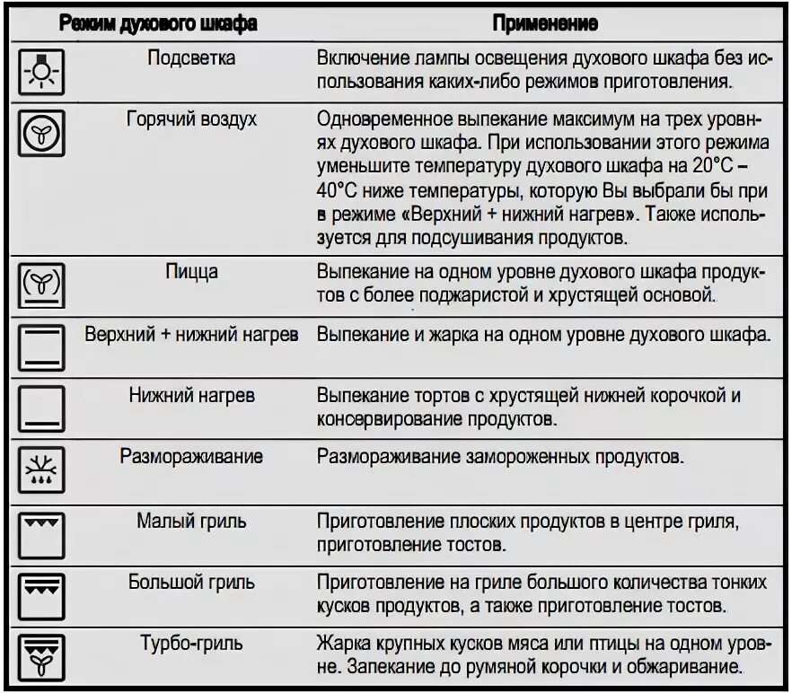 Режим конвекции в духовке как выглядит значок Что делать если в духовке подгорает верх или низ - выясняем причины и находим ре