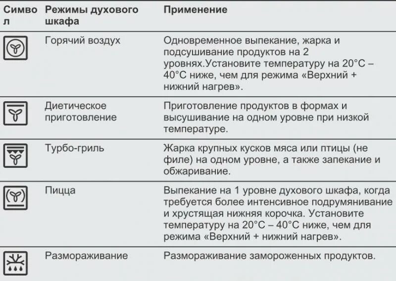 Режим конвекции в духовке как выглядит значок Гриль в духовке: что это такое и как пользоваться функцией, включение режима