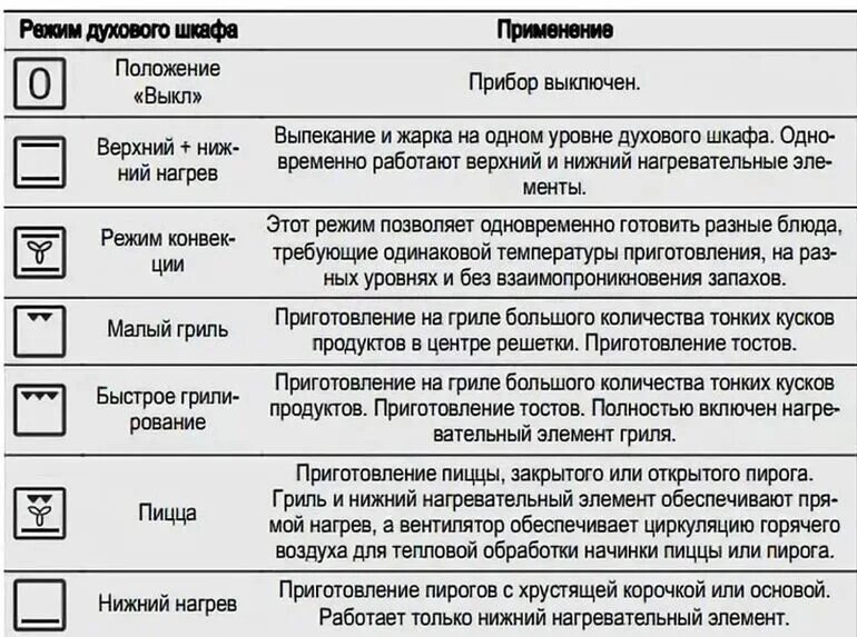 Режим конвекции в духовке как выглядит значок Конвекция в духовке: что это такое и в чём польза режима