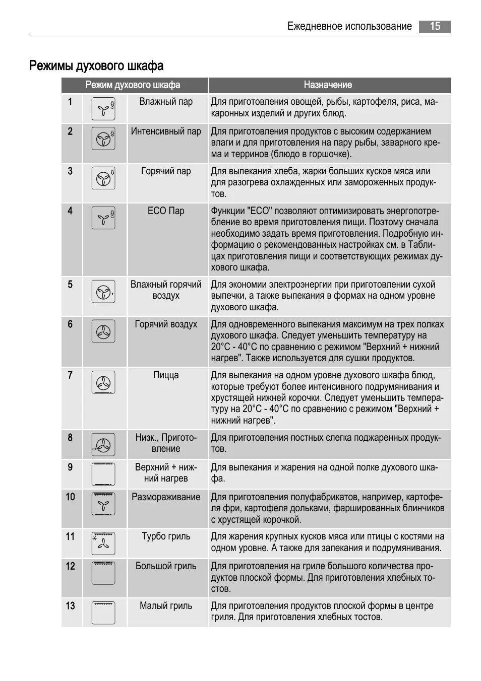 Режимы духовки фото Режимы духового шкафа Инструкция по эксплуатации AEG BS7314421M Страница 15 / 36